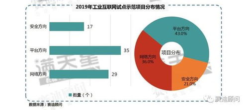 從賽迪顧問數據透視2019年工業互聯網試點示范項目 數據服務如何驅動產業升級